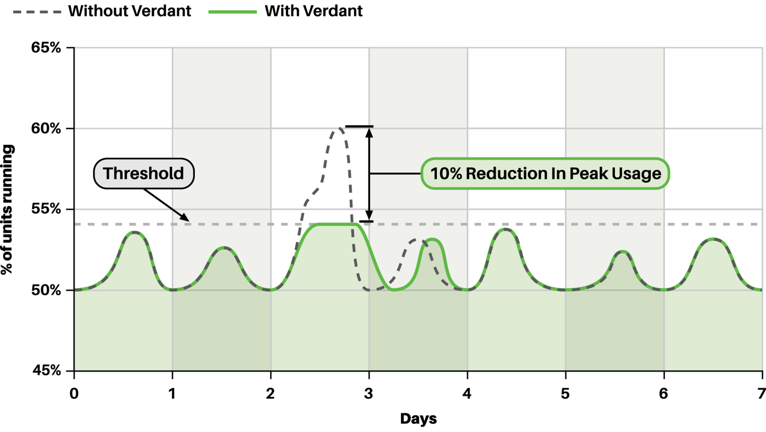 A graph showing peak demand savings potential