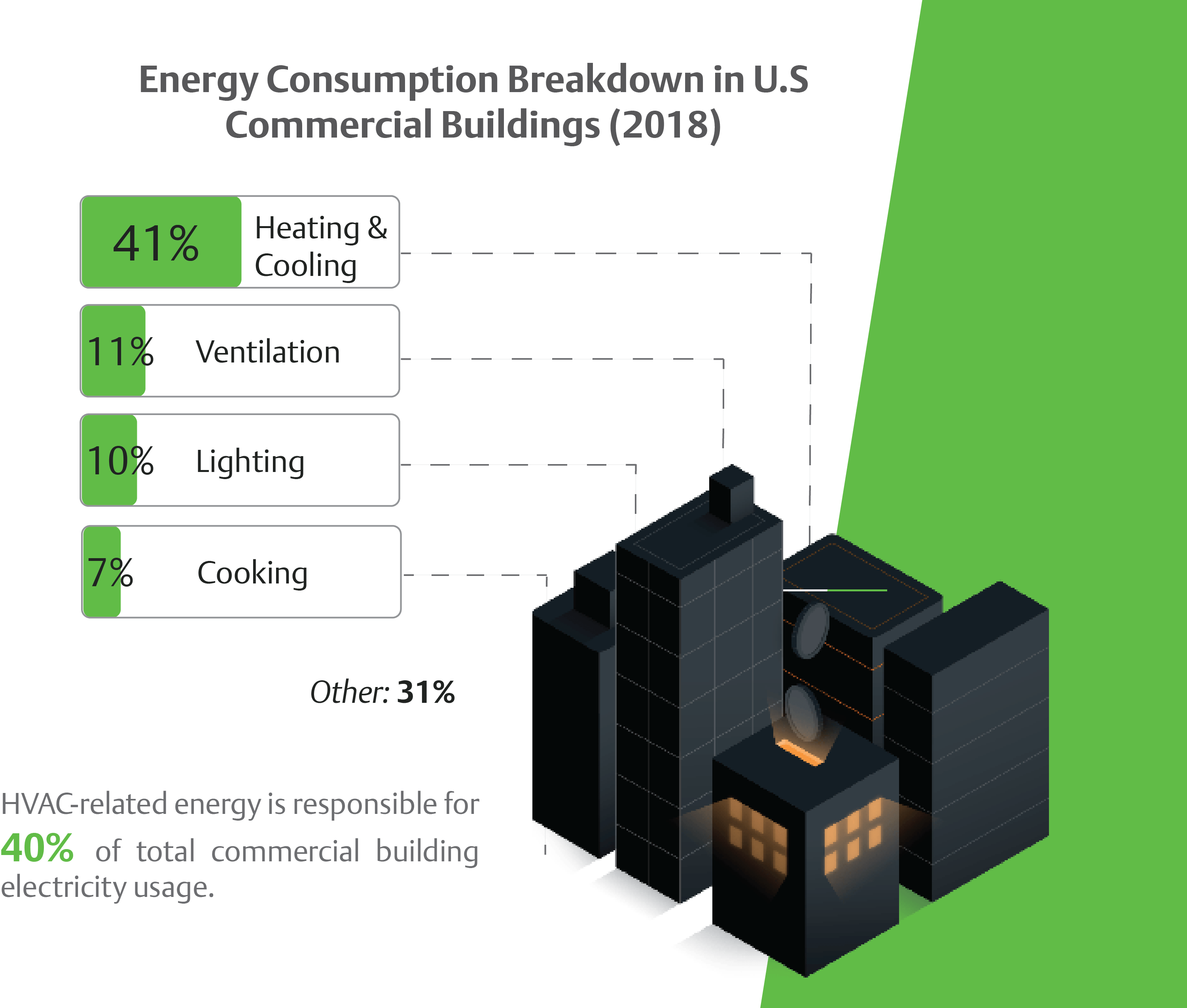 Energy Consumption Repartition