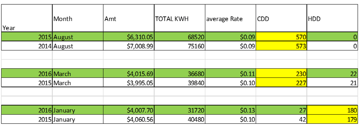 A screenshot of a simple degree day analysis.
