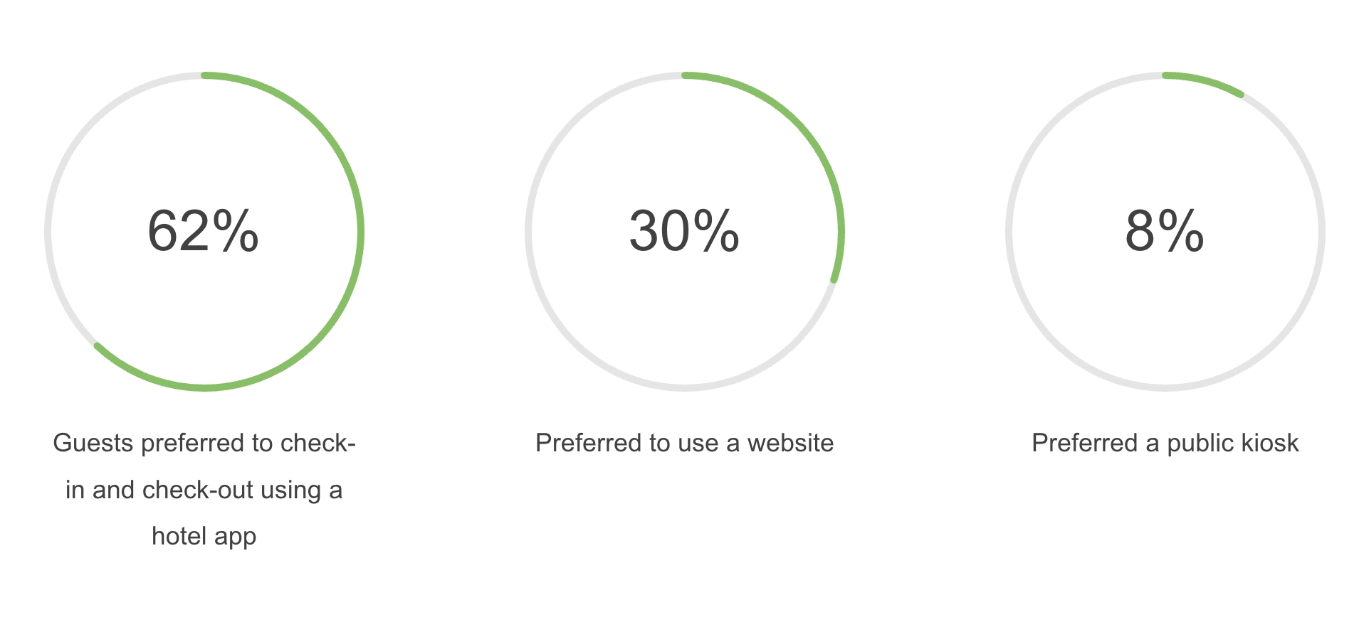 statistic of guest preferences