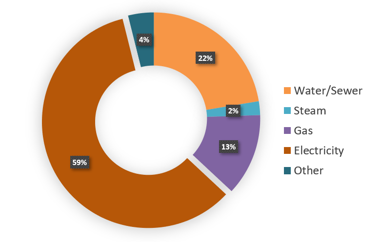 Estimated utility costs