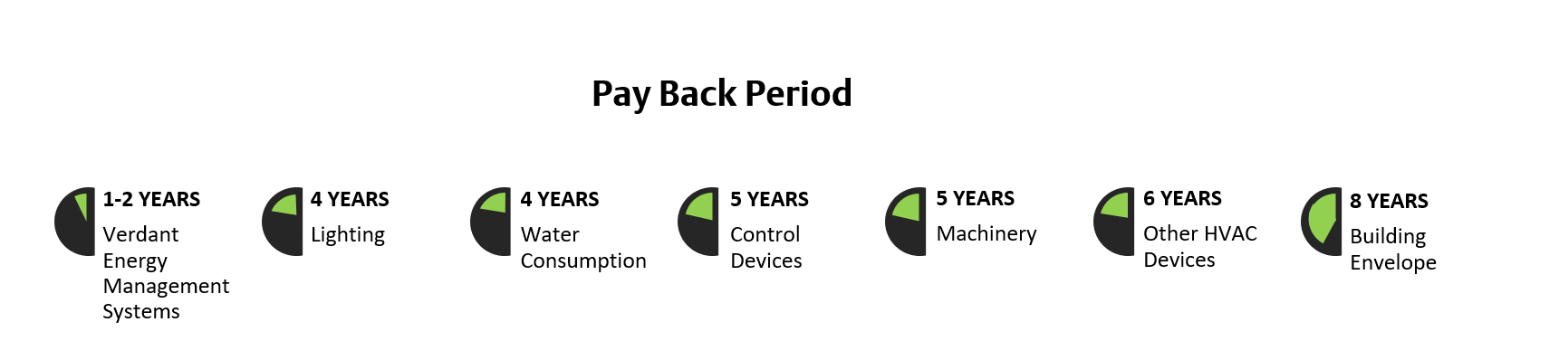 Estimated payback periods